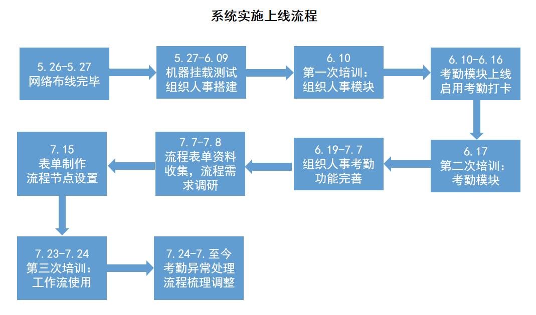 巴拉斯迪軟管HR系統(tǒng)實(shí)施上線.jpg